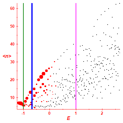 Peres lattice <N>